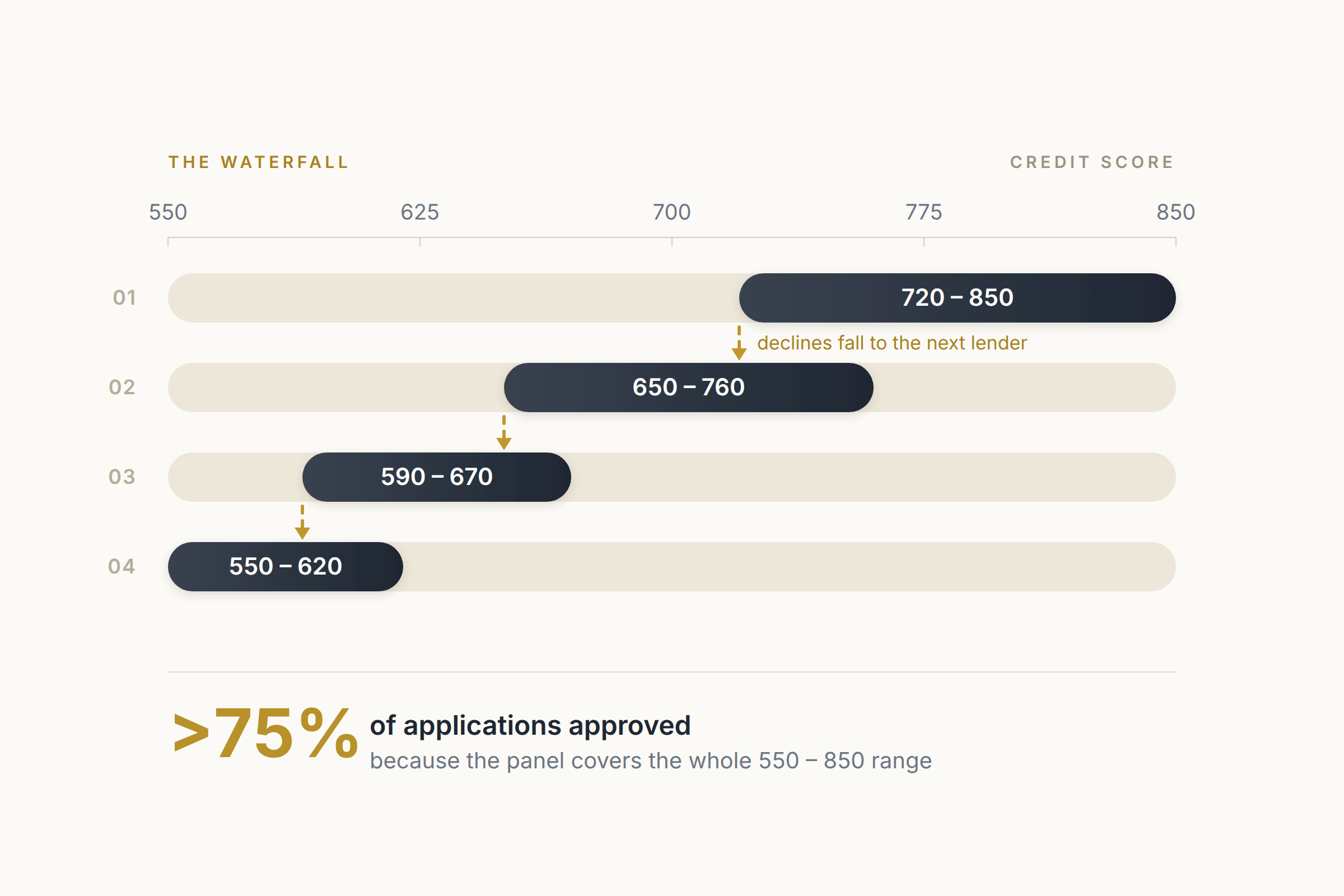 One application, the whole credit band