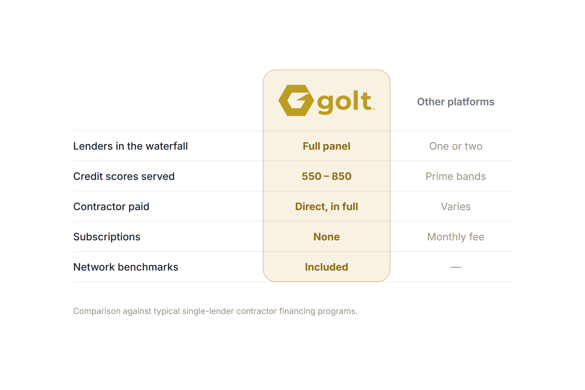 How Golt compares to other platforms